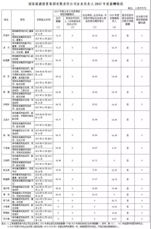 7大電力央企高層工資曝光，舒印彪、孟振平等大佬誰年薪最高？