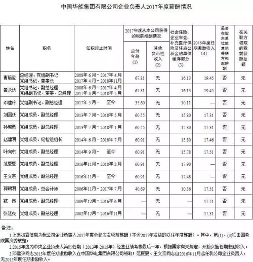 7大電力央企高層工資曝光，舒印彪、孟振平等大佬誰年薪最高？