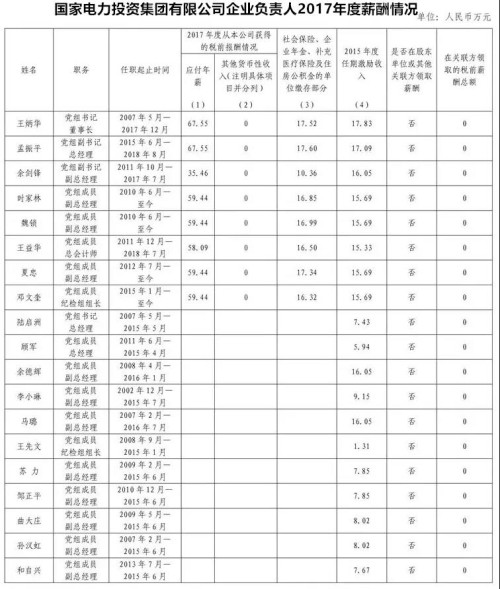 7大電力央企高層工資曝光，舒印彪、孟振平等大佬誰年薪最高？