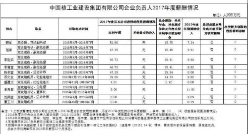 7大電力央企高層工資曝光，舒印彪、孟振平等大佬誰年薪最高？