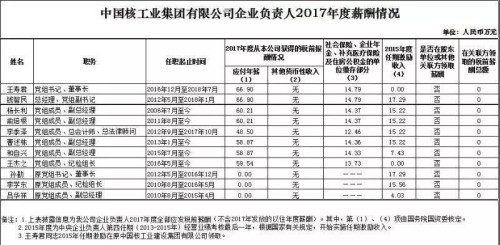 7大電力央企高層工資曝光，舒印彪、孟振平等大佬誰年薪最高？