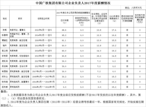 7大電力央企高層工資曝光，舒印彪、孟振平等大佬誰年薪最高？