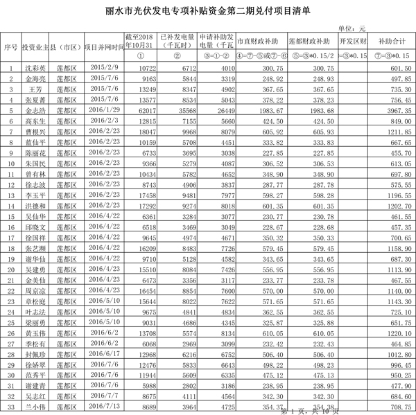 411.33萬(wàn)元！浙江麗水兌付第二批光伏發(fā)電專(zhuān)項(xiàng)補(bǔ)貼資金