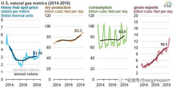 2018年美國(guó)天然氣價(jià)格、產(chǎn)量、消費(fèi)量及出口量均有所增長(zhǎng)