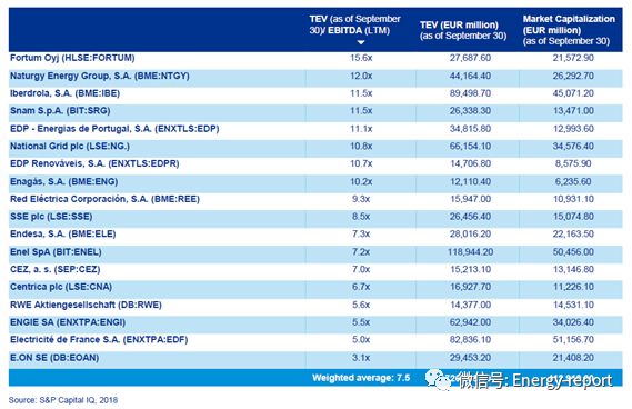 歐洲電力&公用事業(yè)報告2018Q3