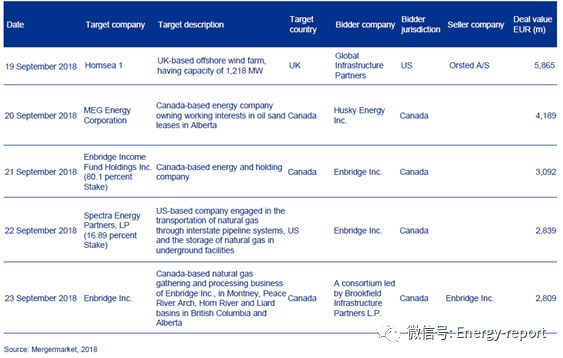 歐洲電力&公用事業(yè)報(bào)告2018Q3