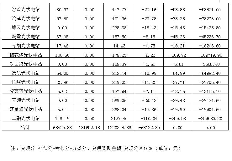 2018年12月陜西電網(wǎng)“兩個細則”考核補償情況（光伏篇）