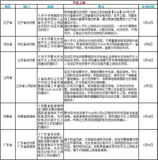 速看！3月光伏行業(yè)的國家政策和地方平價(jià)上網(wǎng)政策