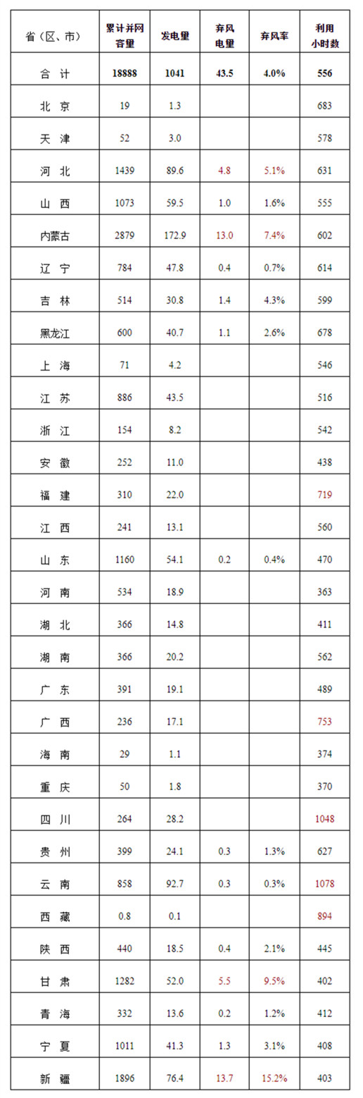 2019年一季度風電并網運行情況---國家能源局_副本.jpg