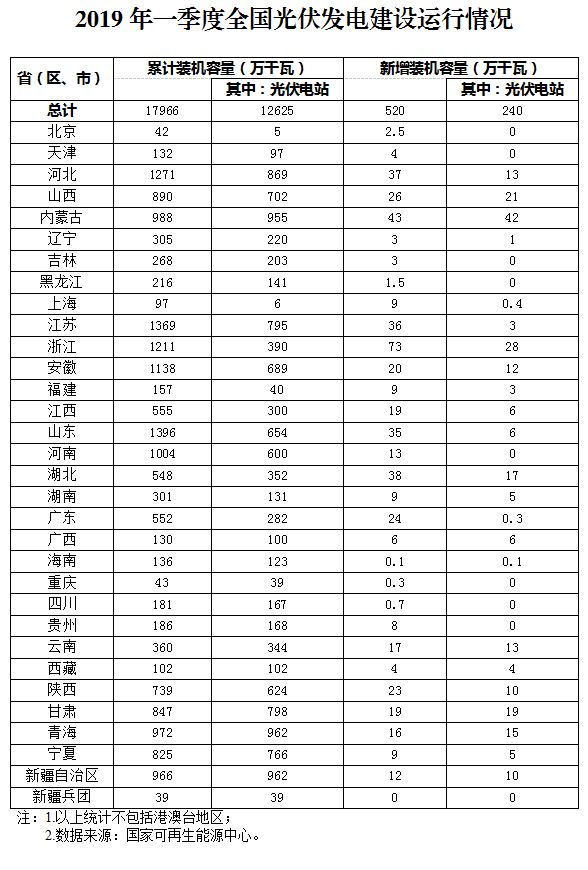 新增520萬千瓦！一季度光伏裝機(jī)情況如何？請看這邊來！