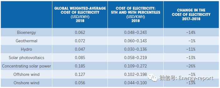 可再生電力發(fā)電成本2018