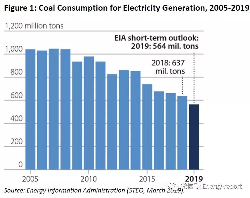 2019年美國(guó)煤炭行業(yè)展望—國(guó)內(nèi)市場(chǎng)持續(xù)下降
