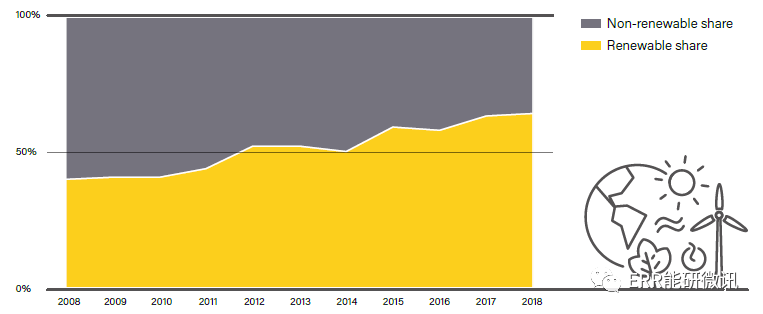 可再生能源2019—全球現(xiàn)狀報(bào)告