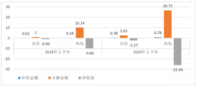 東北風(fēng)電困局：入不敷出的電力輔助服務(wù)